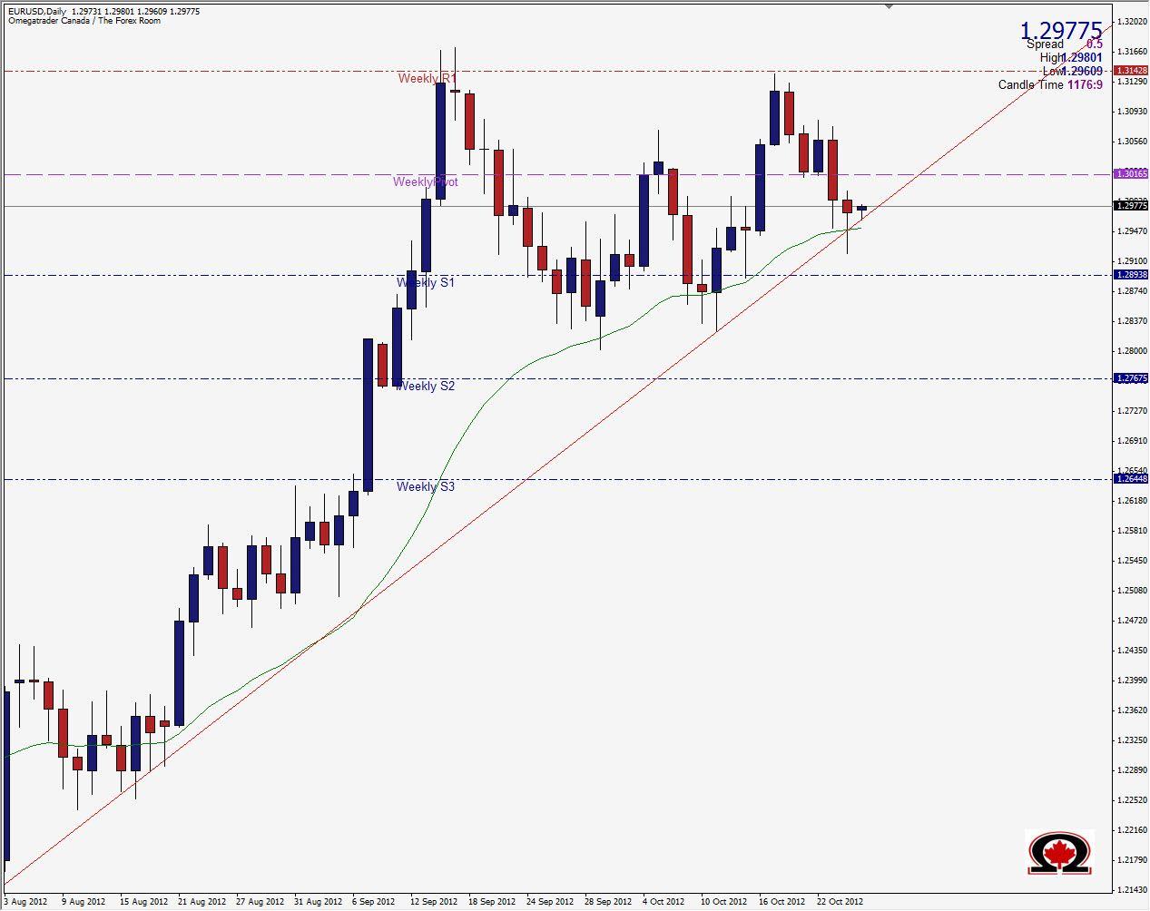 رسم بياني يمثل تداول اليورو مقابل الدولار اللامريكي - 25 اوكتوبر 2012